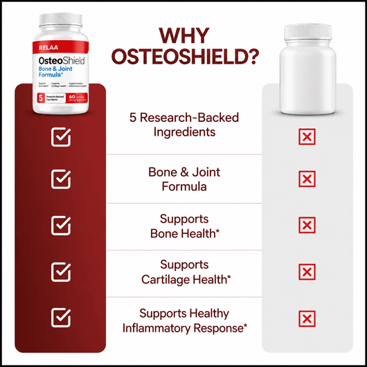 Promotional comparison graphic for RELAA OsteoShield Bone & Joint Formula. The left side shows the product bottle with a red-and-white label and a dark red checklist of five checked features.